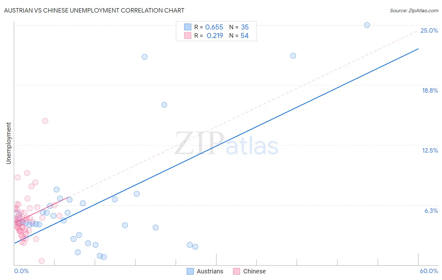 Austrian vs Chinese Unemployment