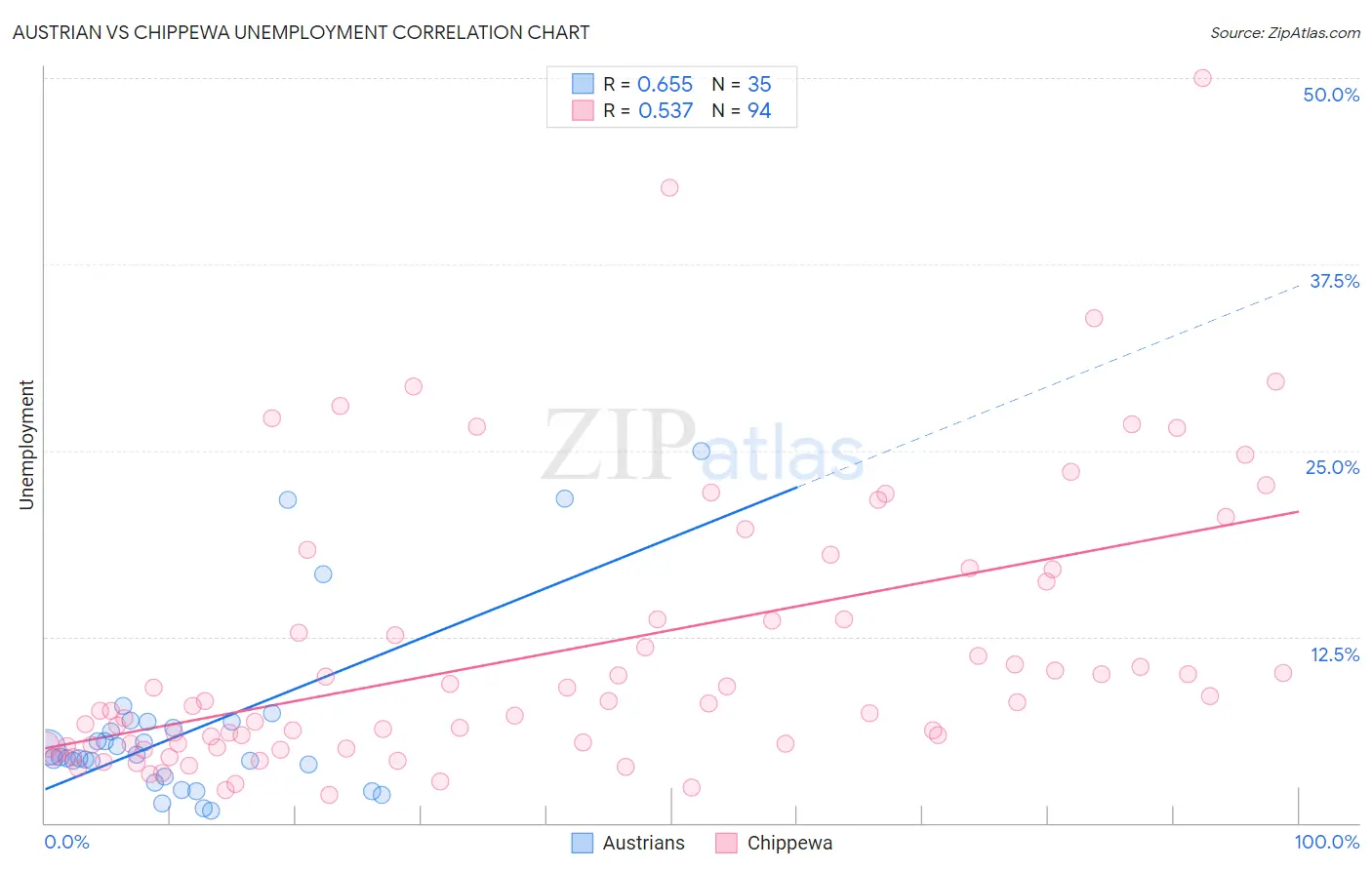 Austrian vs Chippewa Unemployment