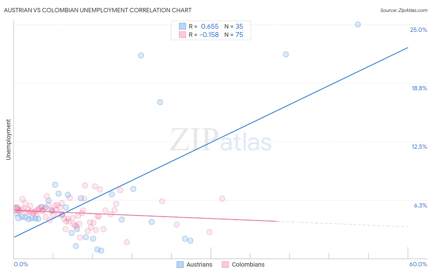 Austrian vs Colombian Unemployment