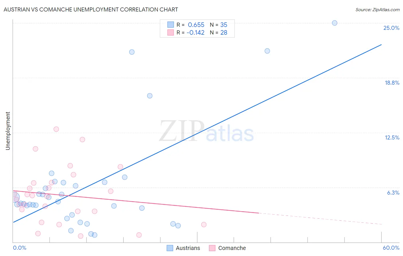 Austrian vs Comanche Unemployment