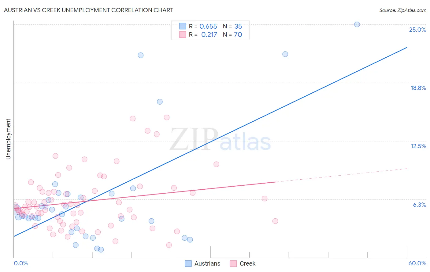 Austrian vs Creek Unemployment