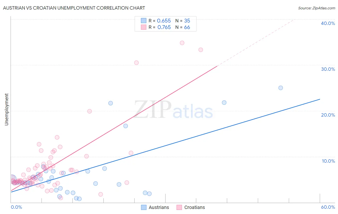Austrian vs Croatian Unemployment