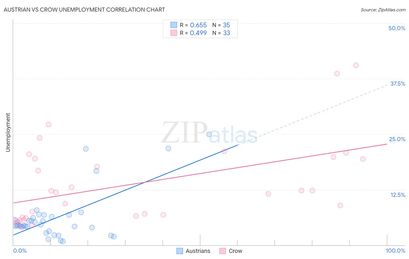 Austrian vs Crow Unemployment