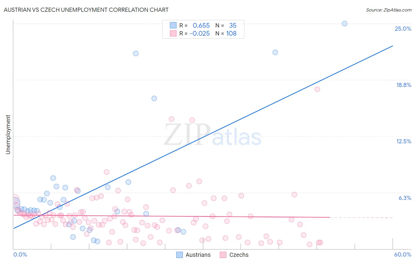 Austrian vs Czech Unemployment