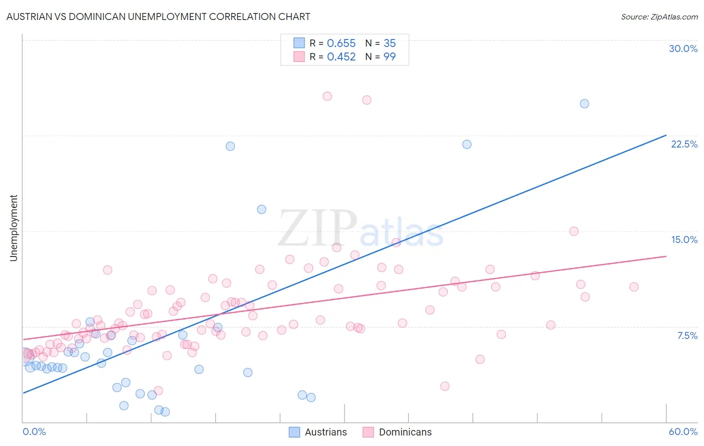 Austrian vs Dominican Unemployment