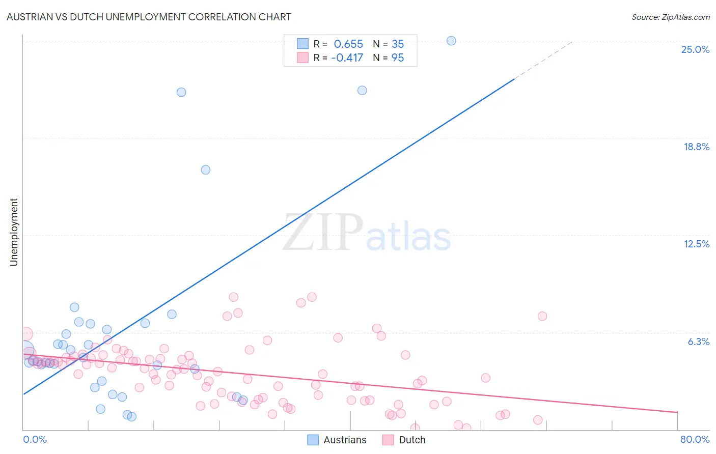 Austrian vs Dutch Unemployment