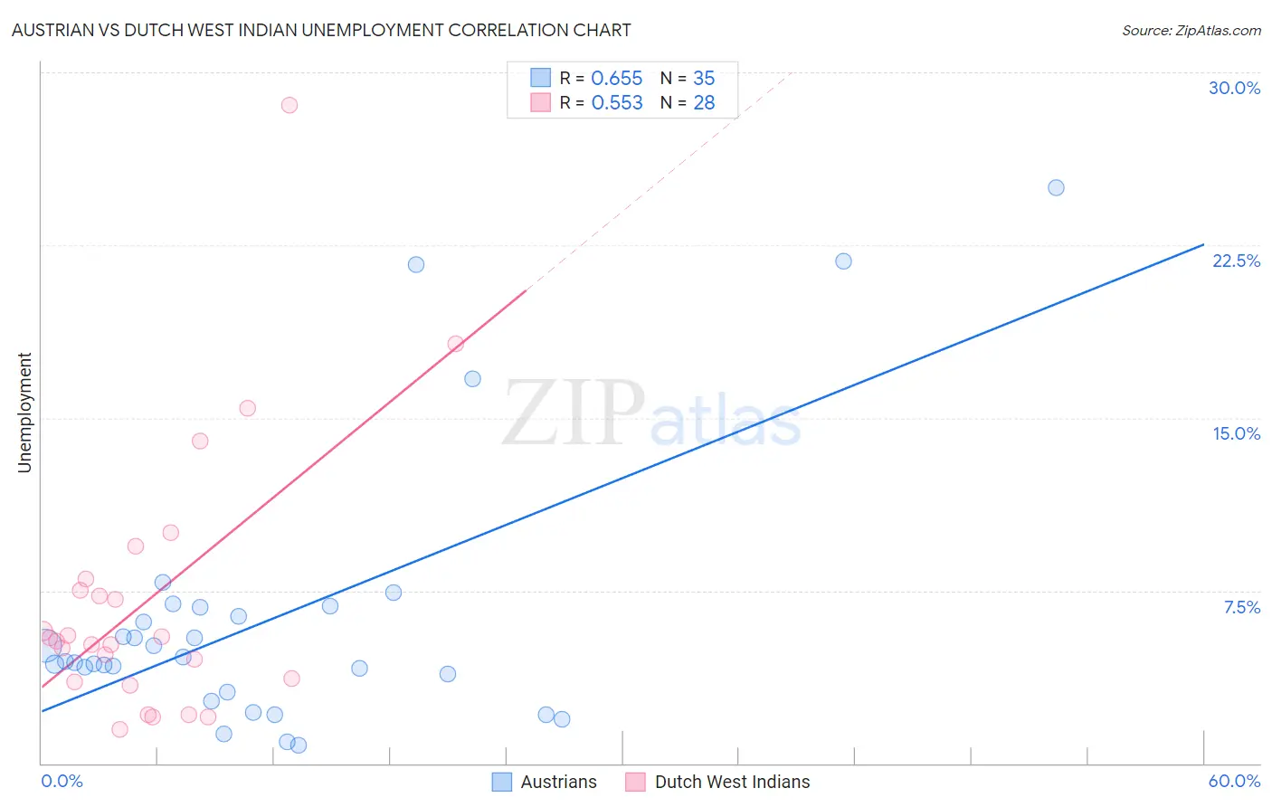 Austrian vs Dutch West Indian Unemployment