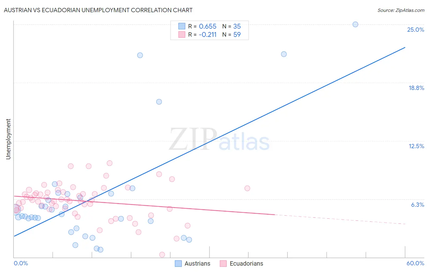 Austrian vs Ecuadorian Unemployment