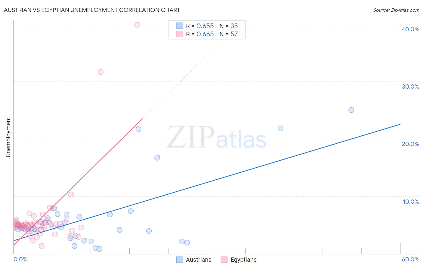 Austrian vs Egyptian Unemployment