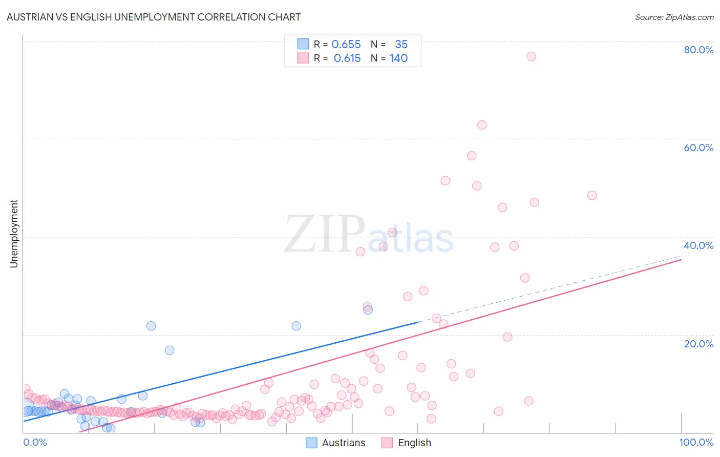 Austrian vs English Unemployment