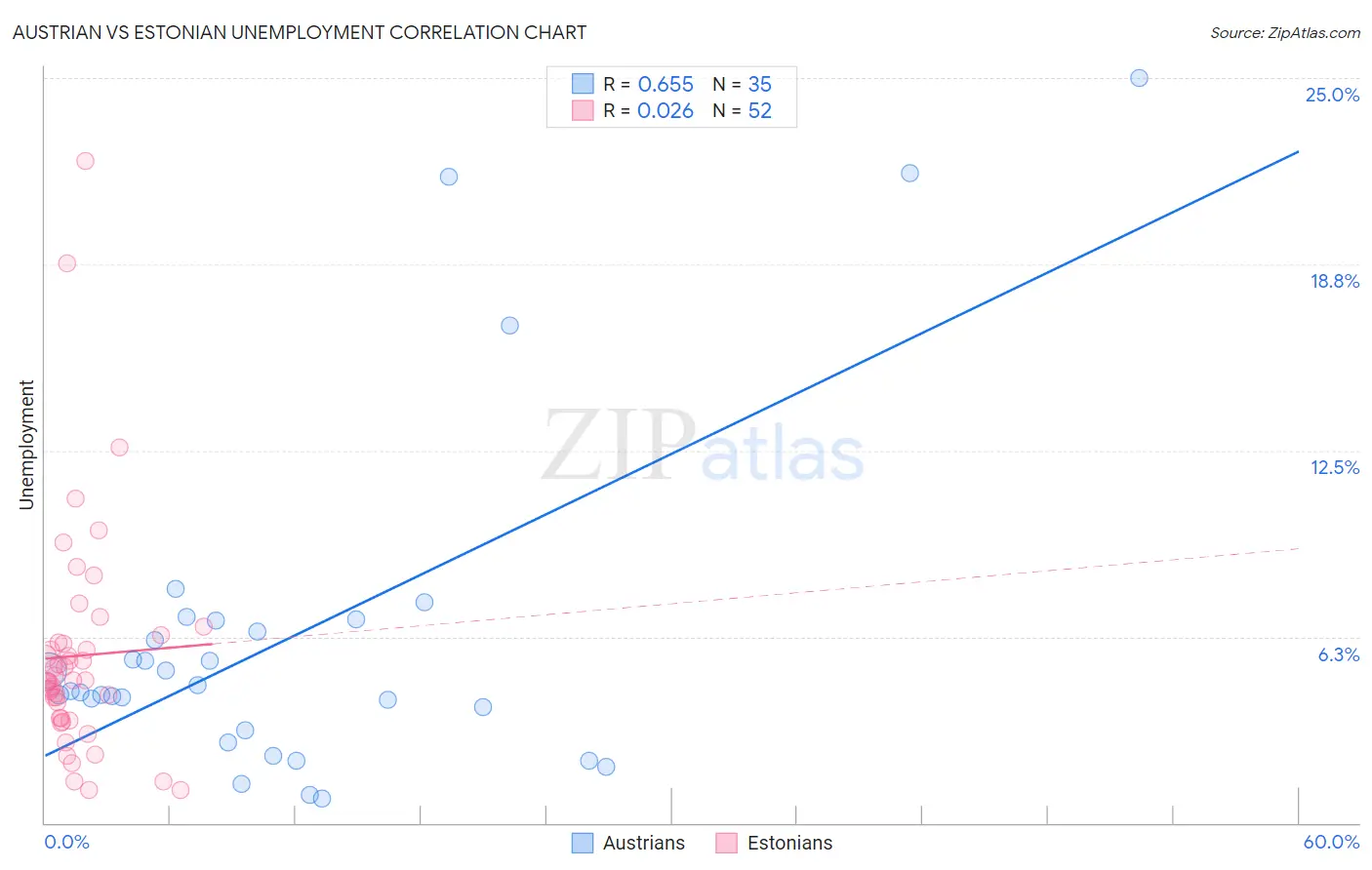 Austrian vs Estonian Unemployment