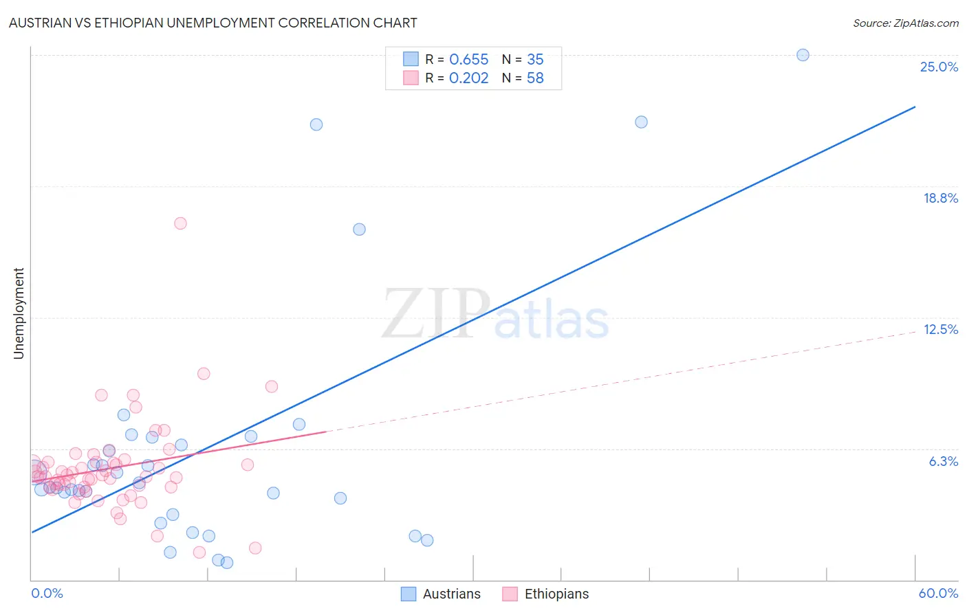 Austrian vs Ethiopian Unemployment
