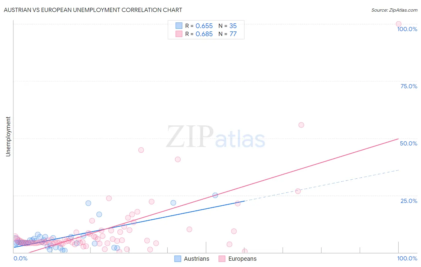 Austrian vs European Unemployment