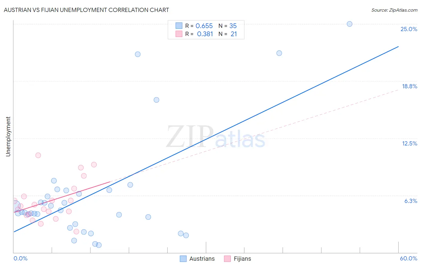 Austrian vs Fijian Unemployment