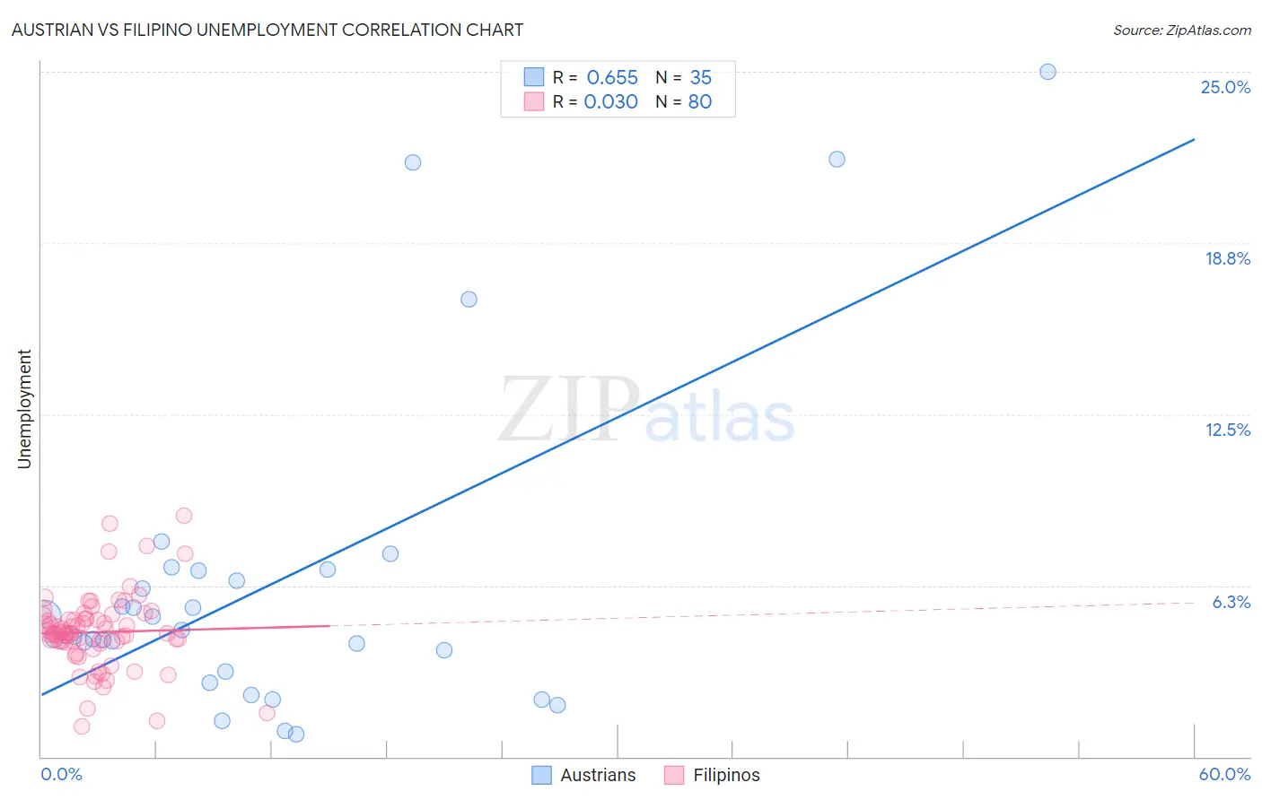 Austrian vs Filipino Unemployment