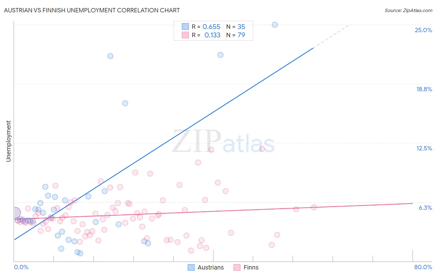 Austrian vs Finnish Unemployment