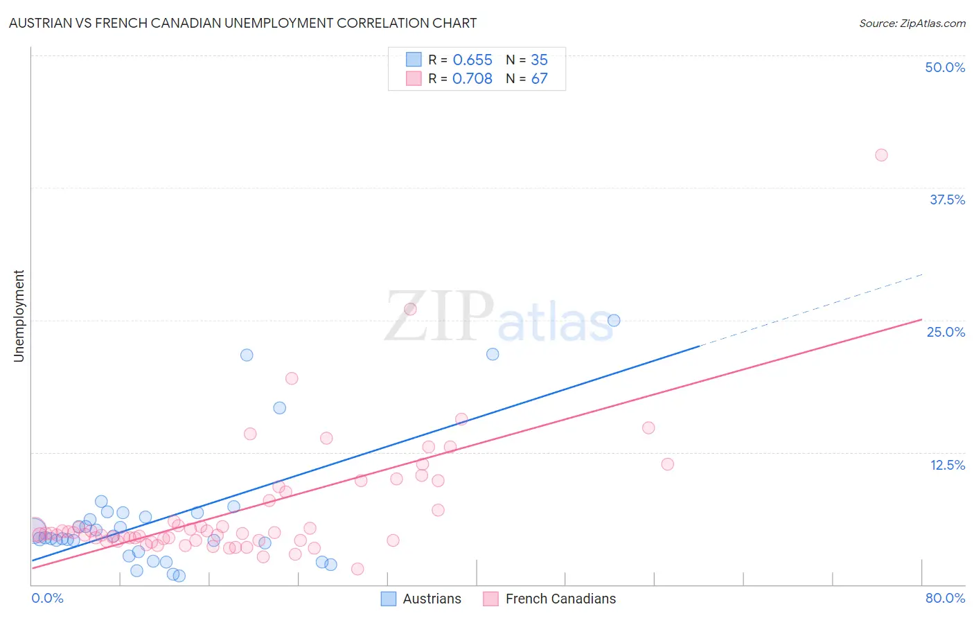 Austrian vs French Canadian Unemployment