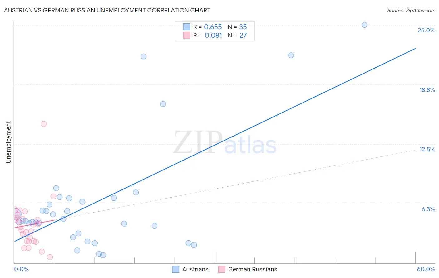 Austrian vs German Russian Unemployment