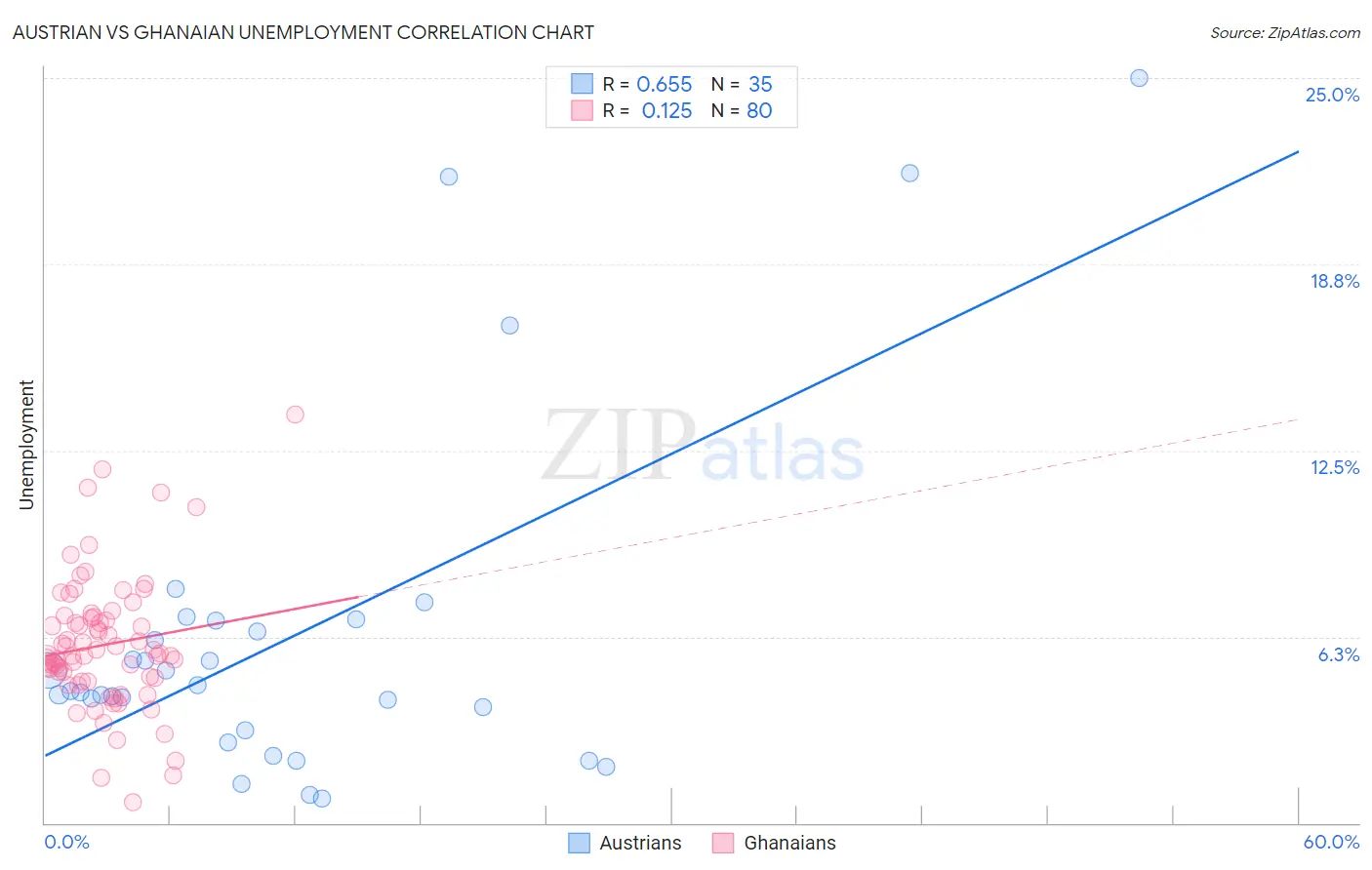 Austrian vs Ghanaian Unemployment
