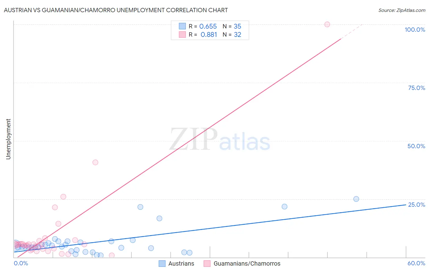 Austrian vs Guamanian/Chamorro Unemployment