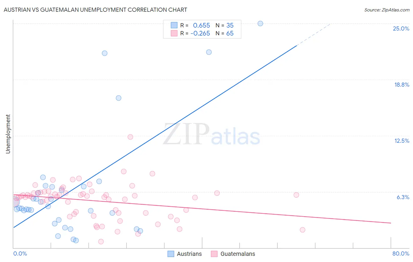 Austrian vs Guatemalan Unemployment