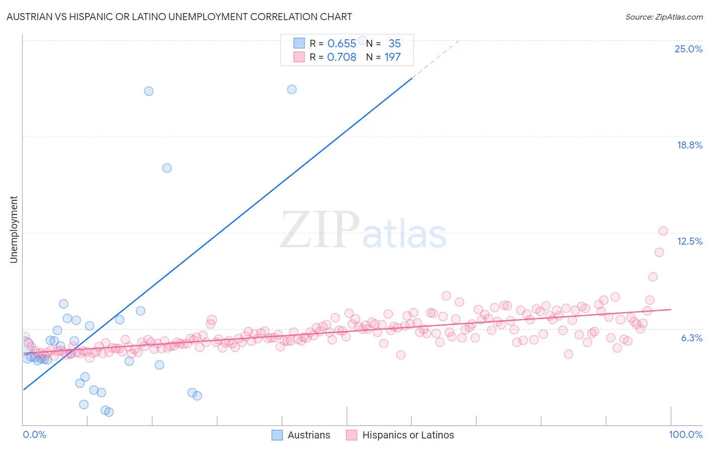 Austrian vs Hispanic or Latino Unemployment