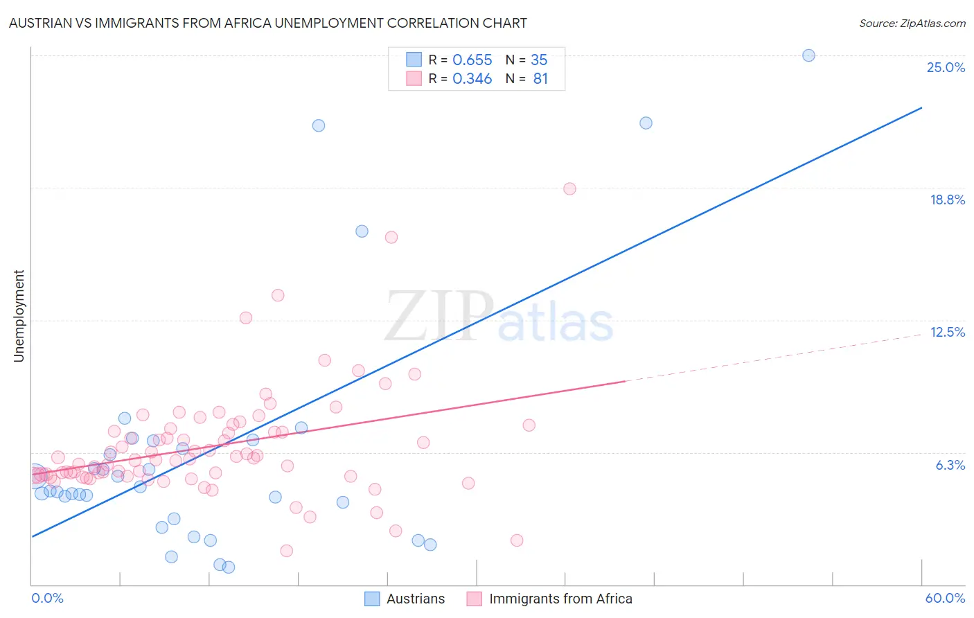 Austrian vs Immigrants from Africa Unemployment
