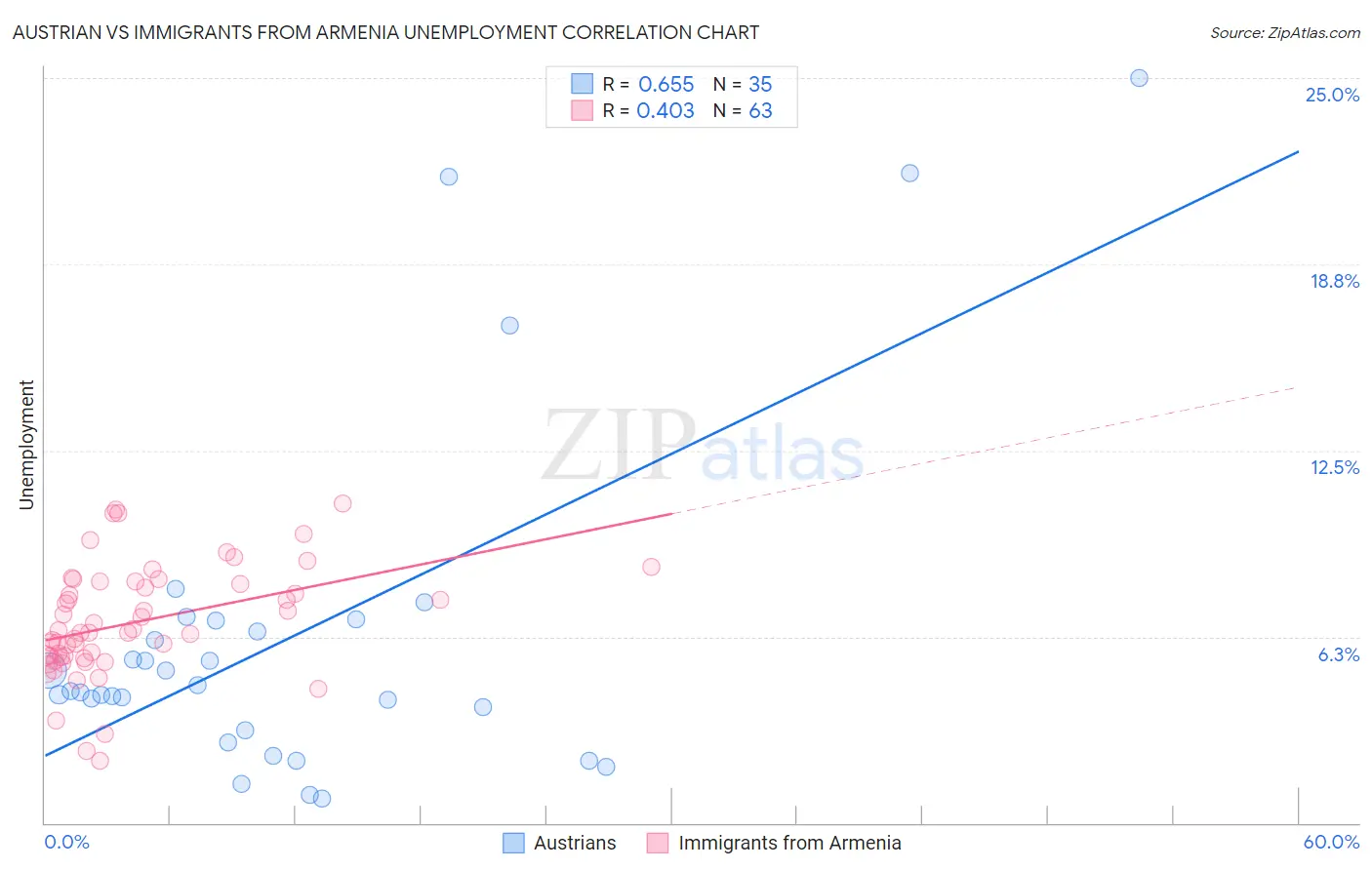Austrian vs Immigrants from Armenia Unemployment