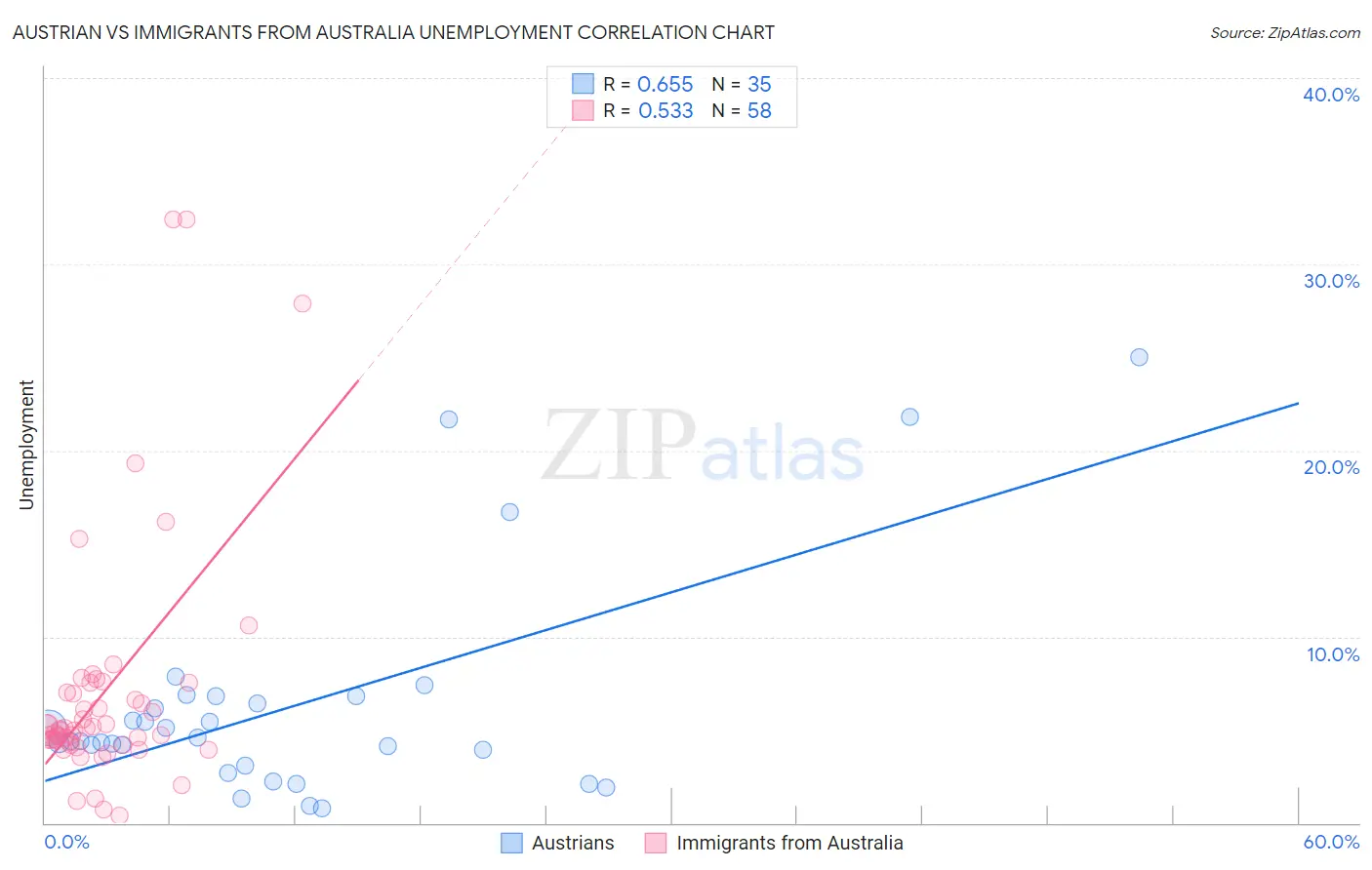 Austrian vs Immigrants from Australia Unemployment