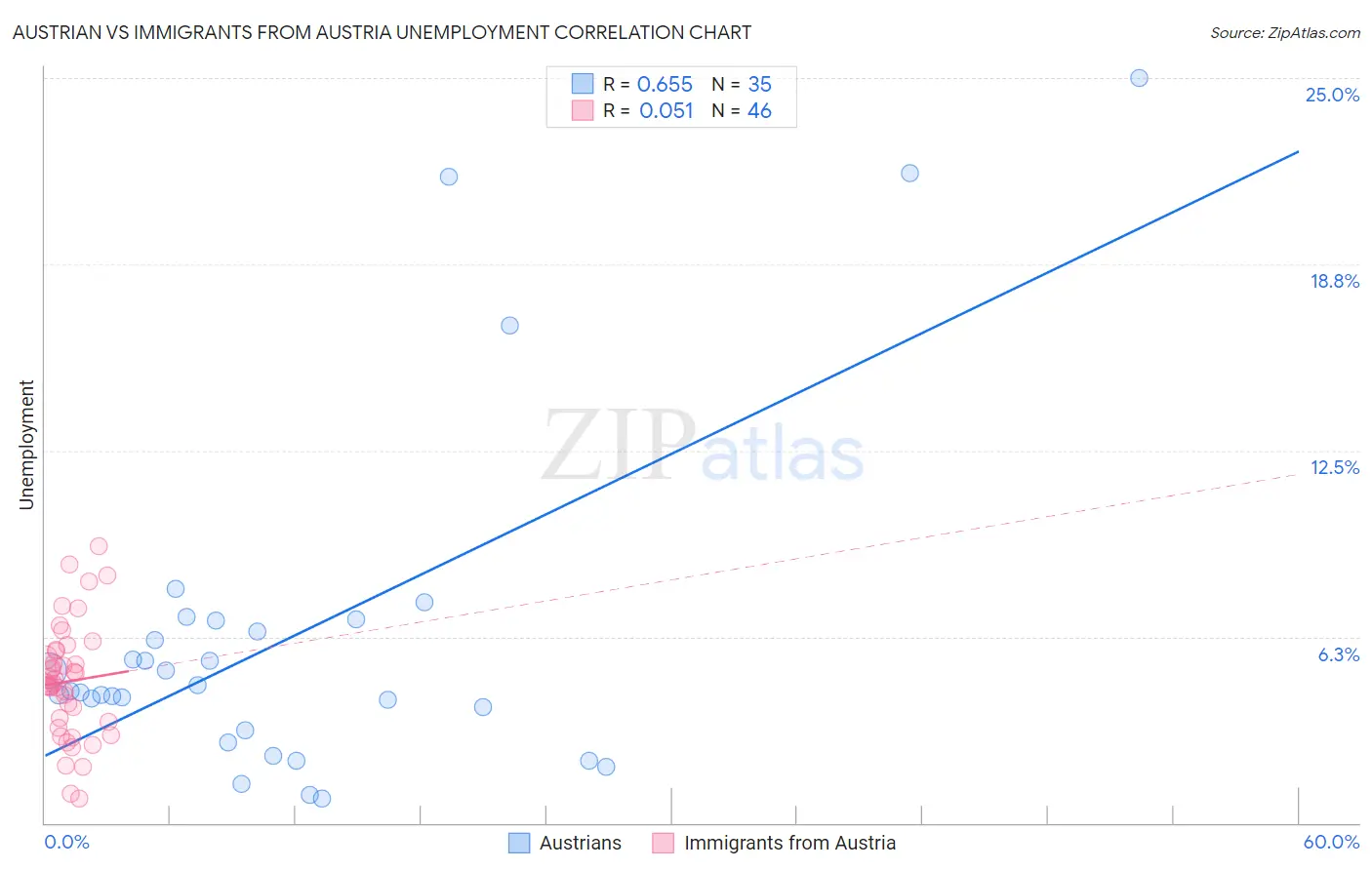 Austrian vs Immigrants from Austria Unemployment