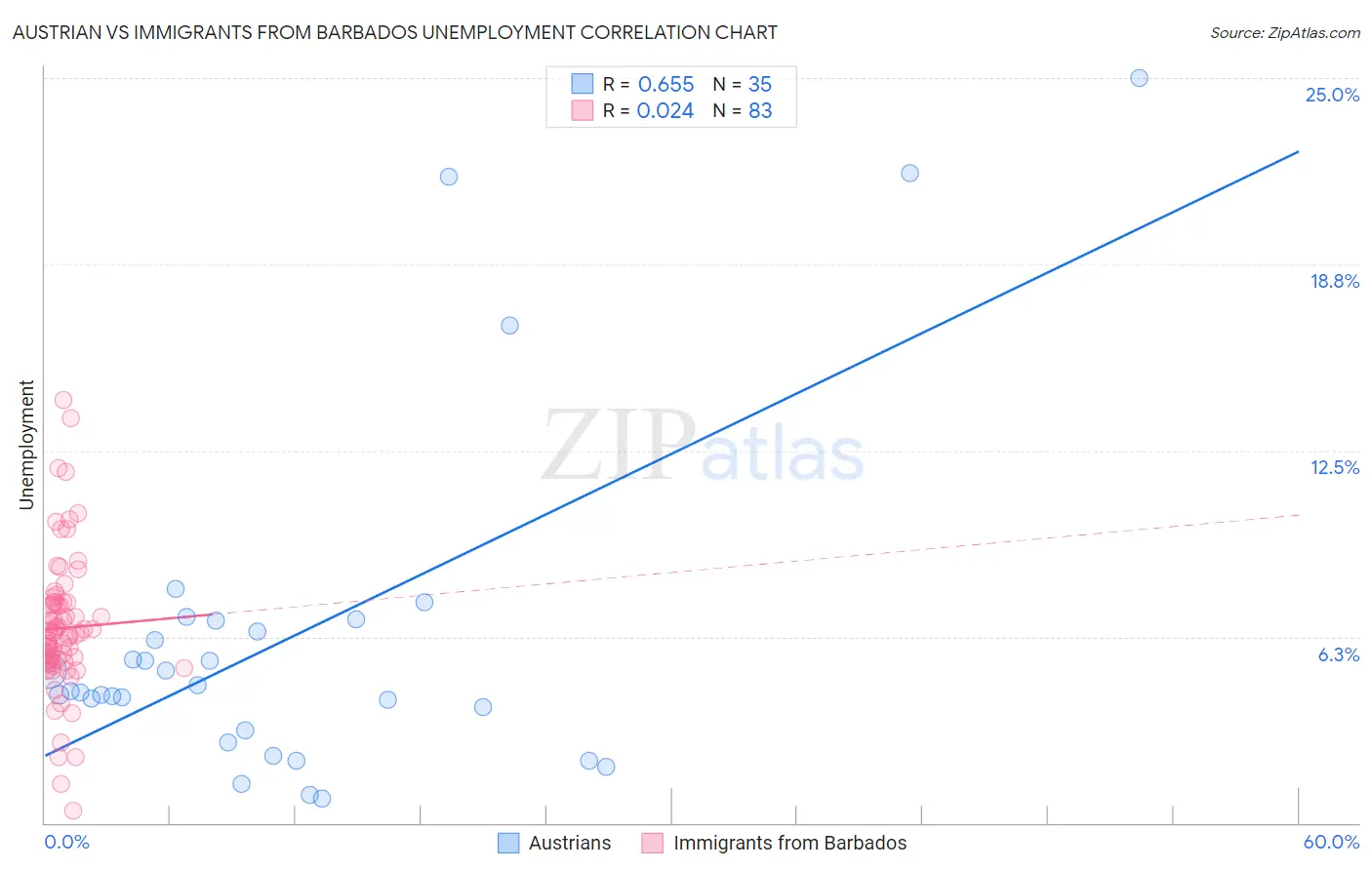 Austrian vs Immigrants from Barbados Unemployment