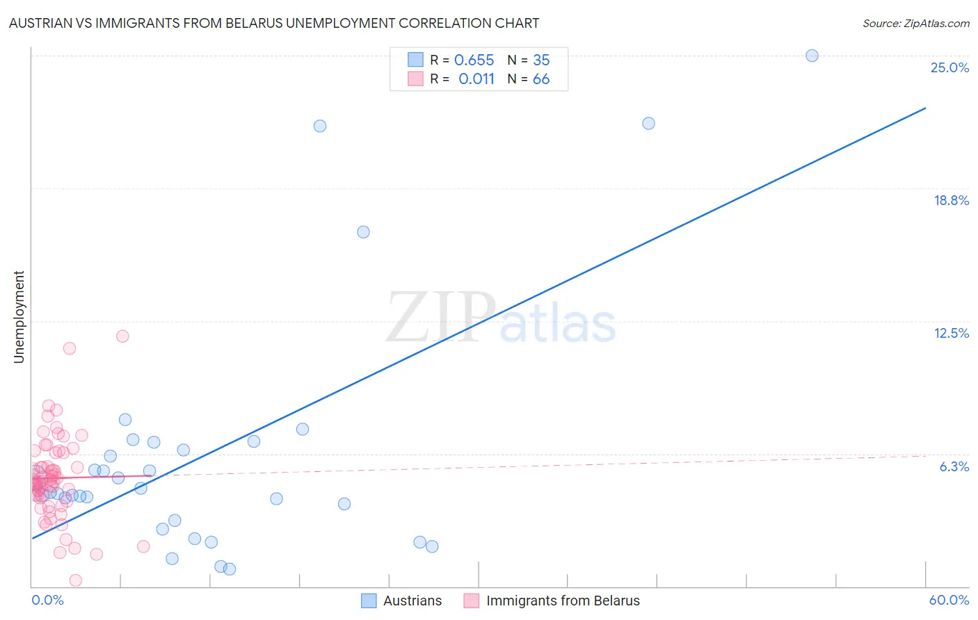 Austrian vs Immigrants from Belarus Unemployment