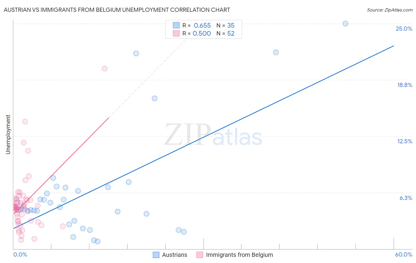 Austrian vs Immigrants from Belgium Unemployment