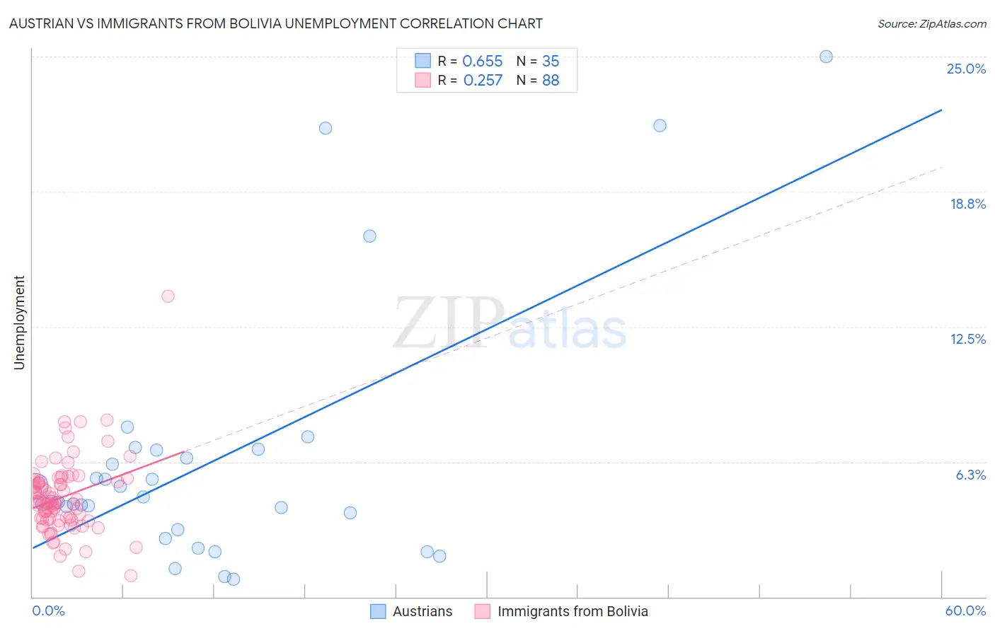 Austrian vs Immigrants from Bolivia Unemployment