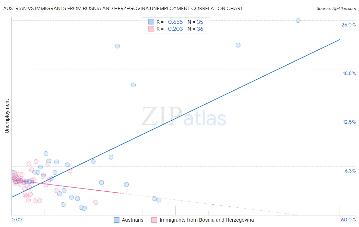 Austrian vs Immigrants from Bosnia and Herzegovina Unemployment