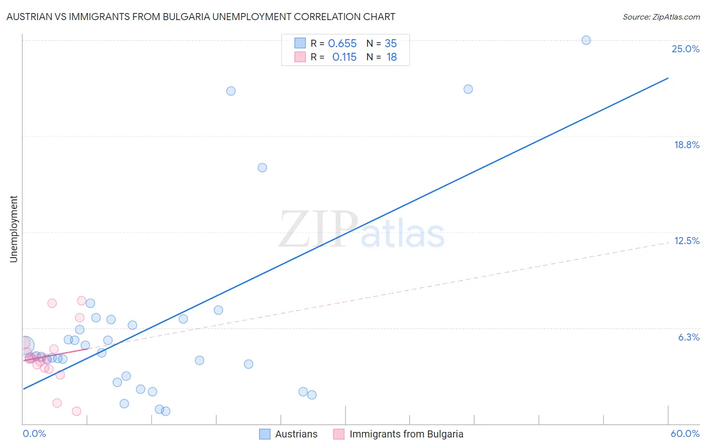 Austrian vs Immigrants from Bulgaria Unemployment