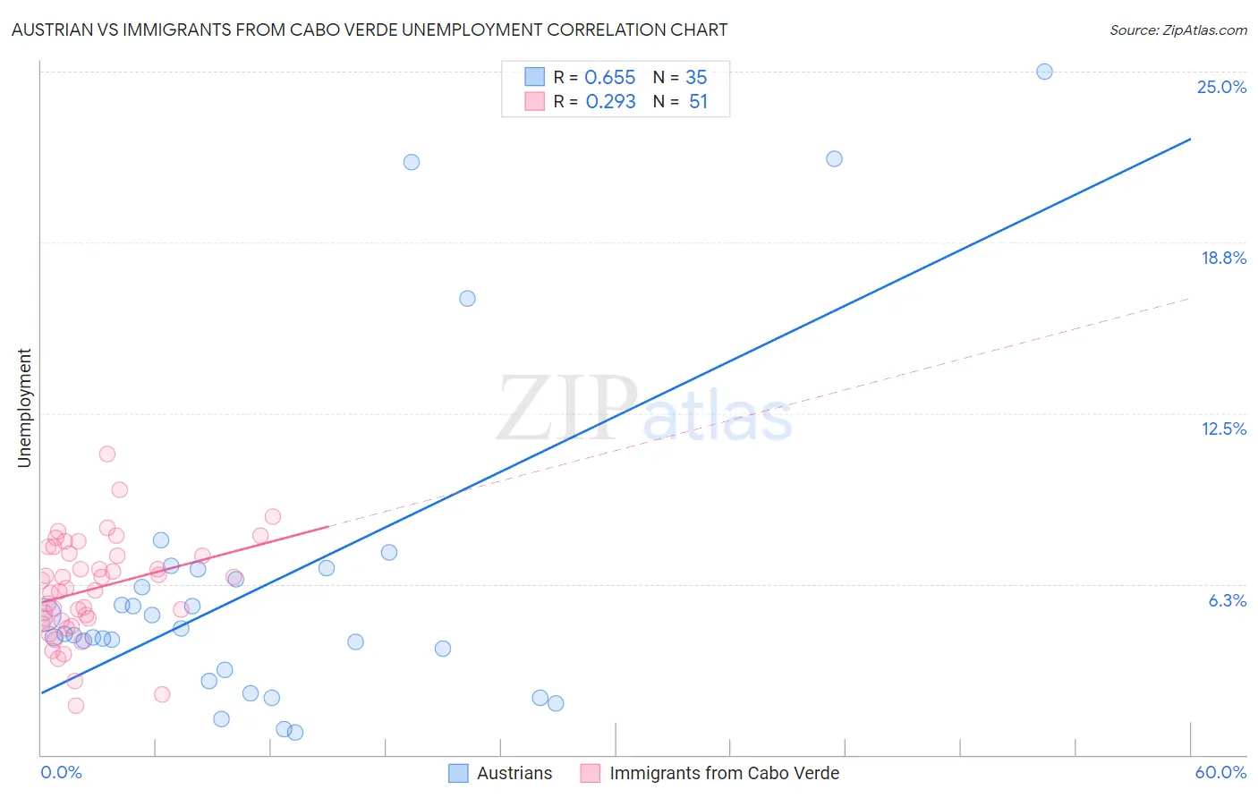 Austrian vs Immigrants from Cabo Verde Unemployment