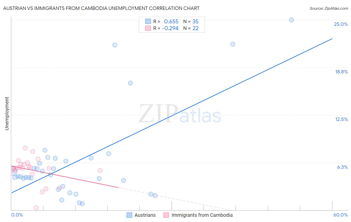 Austrian vs Immigrants from Cambodia Unemployment