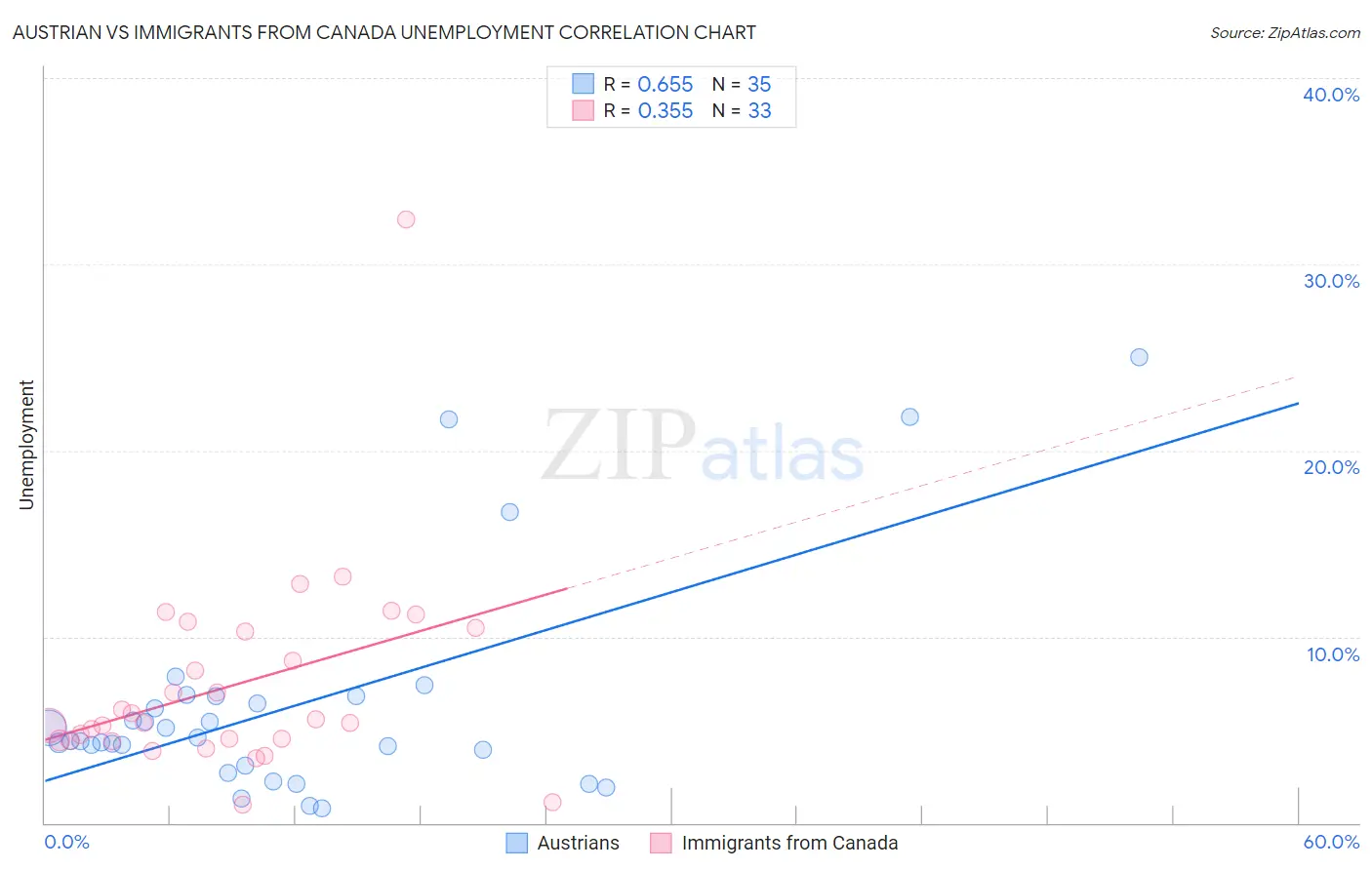 Austrian vs Immigrants from Canada Unemployment