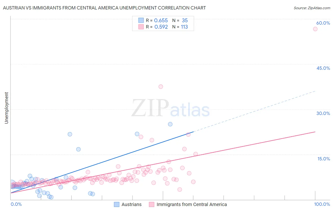 Austrian vs Immigrants from Central America Unemployment