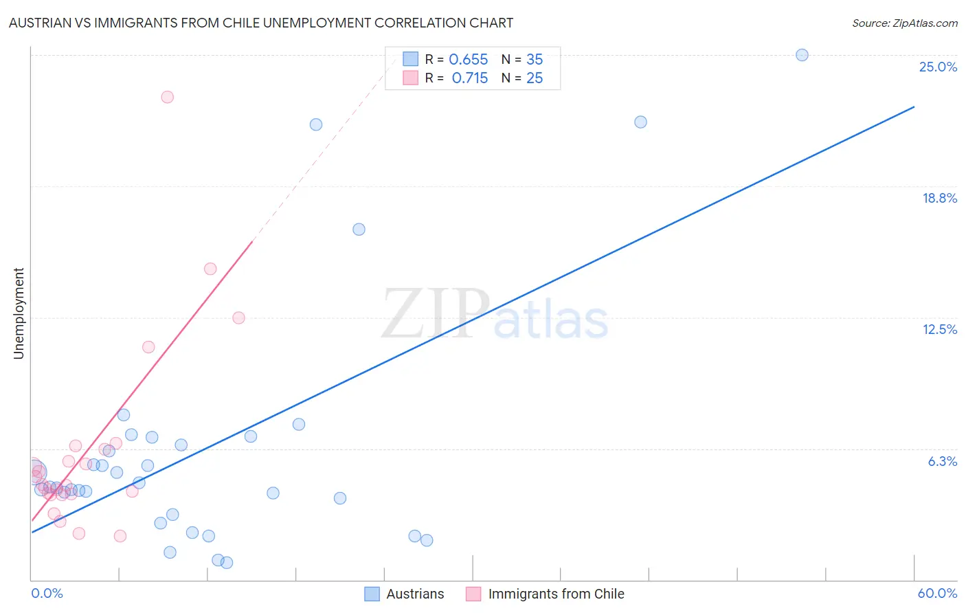 Austrian vs Immigrants from Chile Unemployment