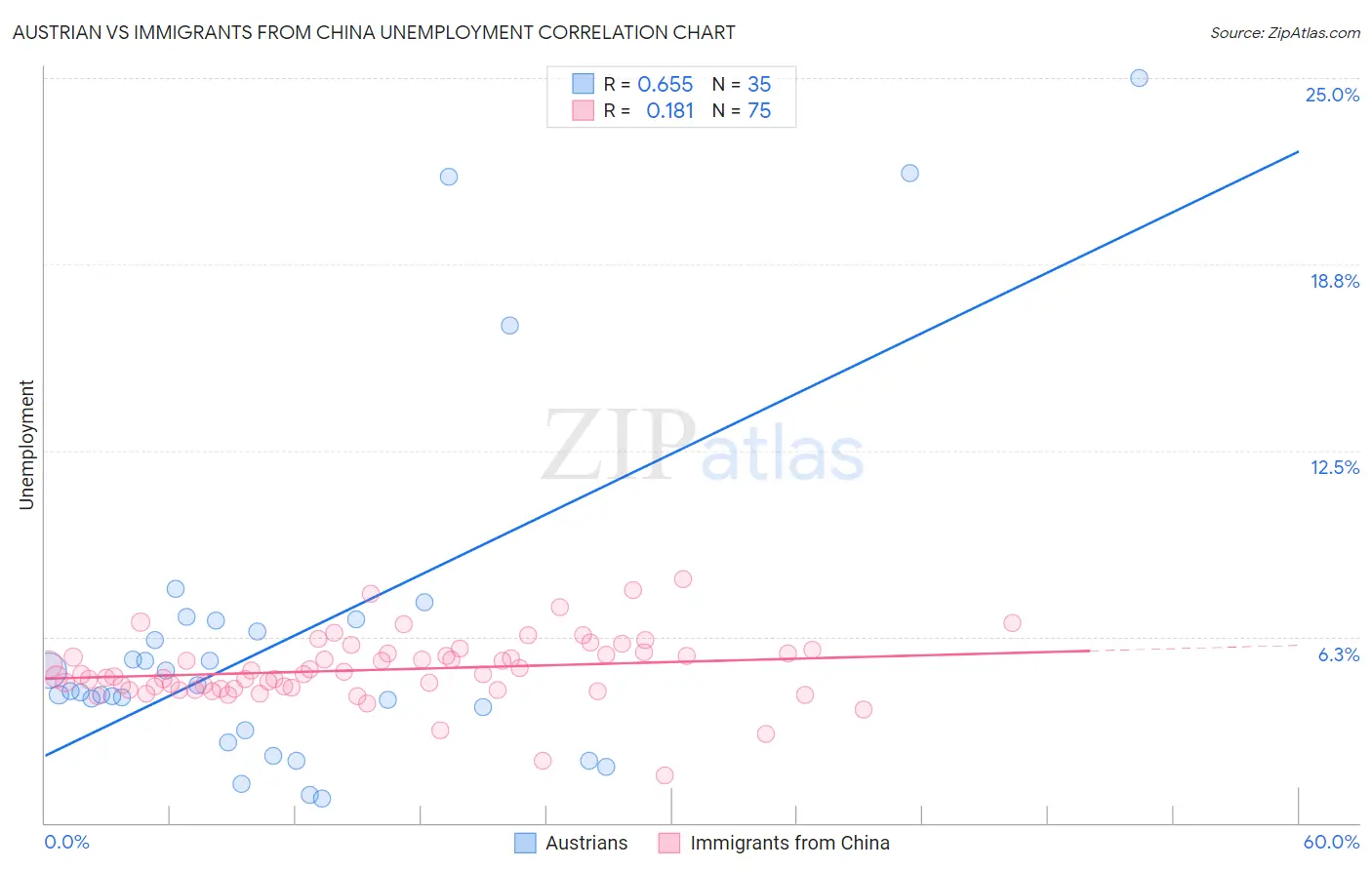 Austrian vs Immigrants from China Unemployment