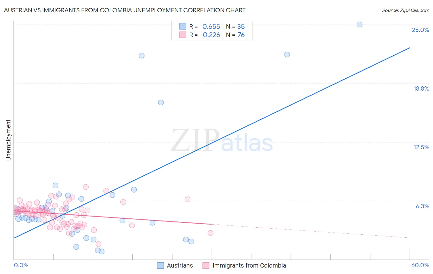 Austrian vs Immigrants from Colombia Unemployment