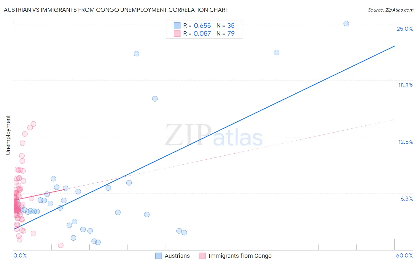 Austrian vs Immigrants from Congo Unemployment