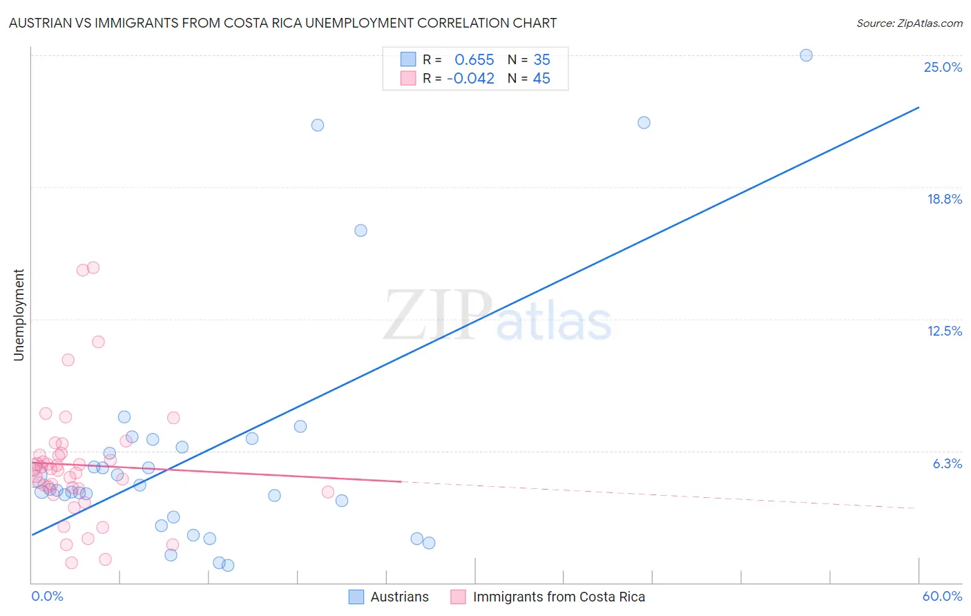 Austrian vs Immigrants from Costa Rica Unemployment