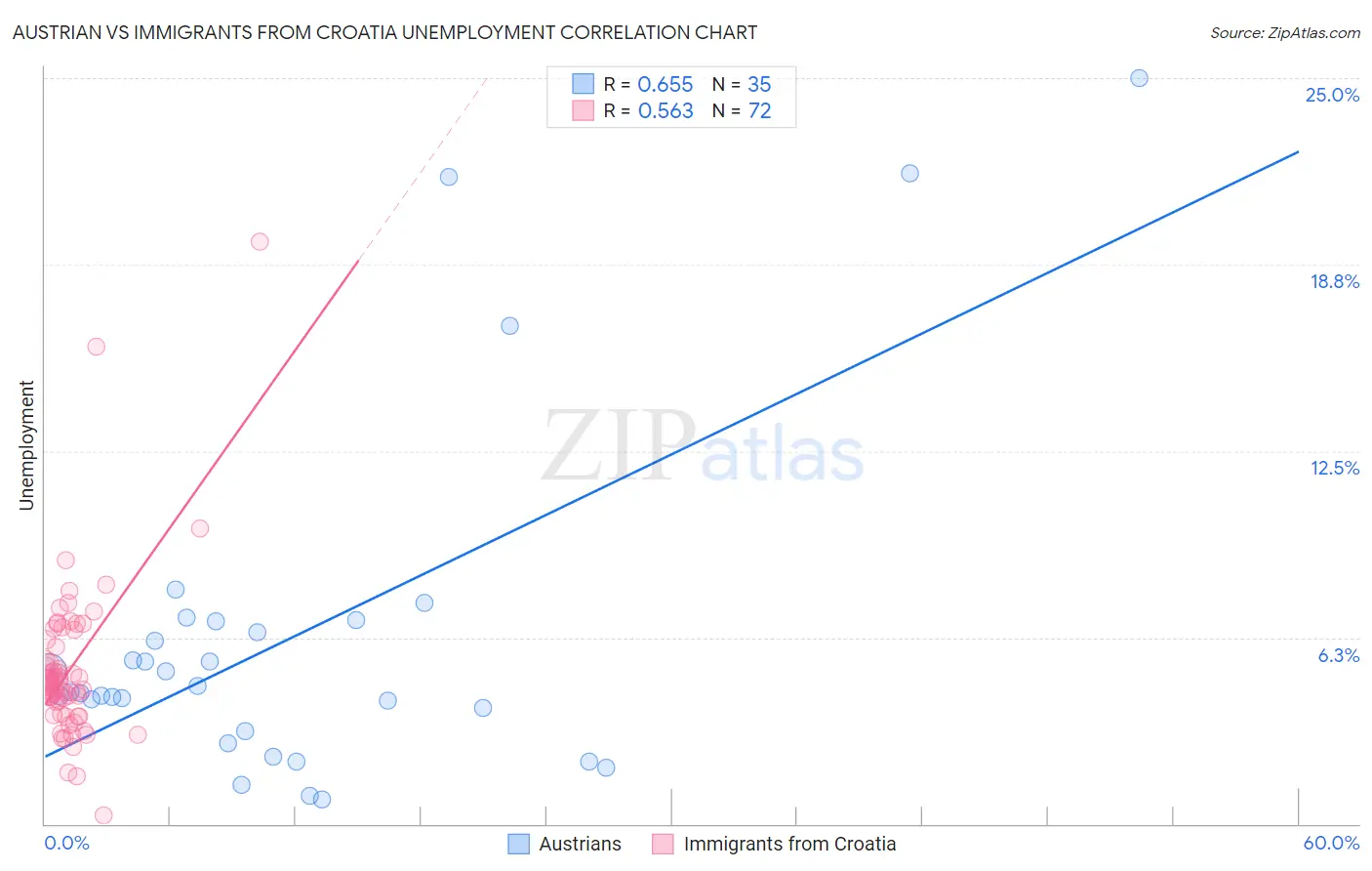 Austrian vs Immigrants from Croatia Unemployment
