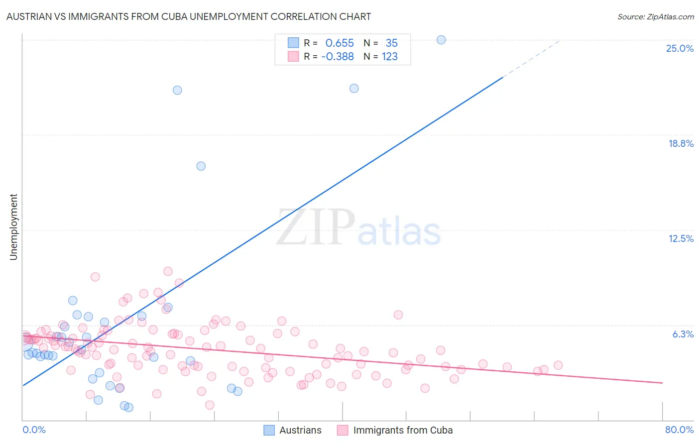 Austrian vs Immigrants from Cuba Unemployment