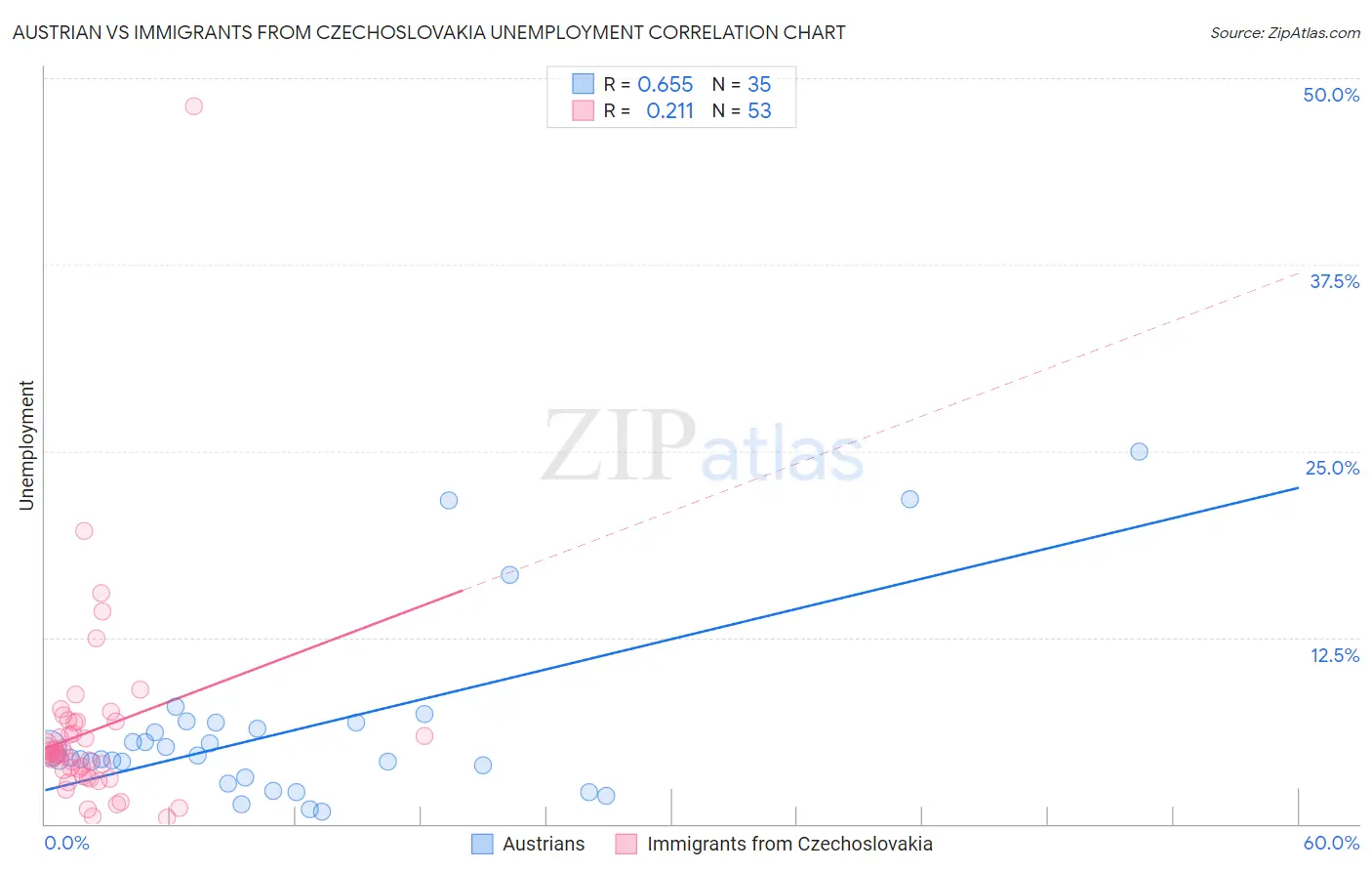 Austrian vs Immigrants from Czechoslovakia Unemployment