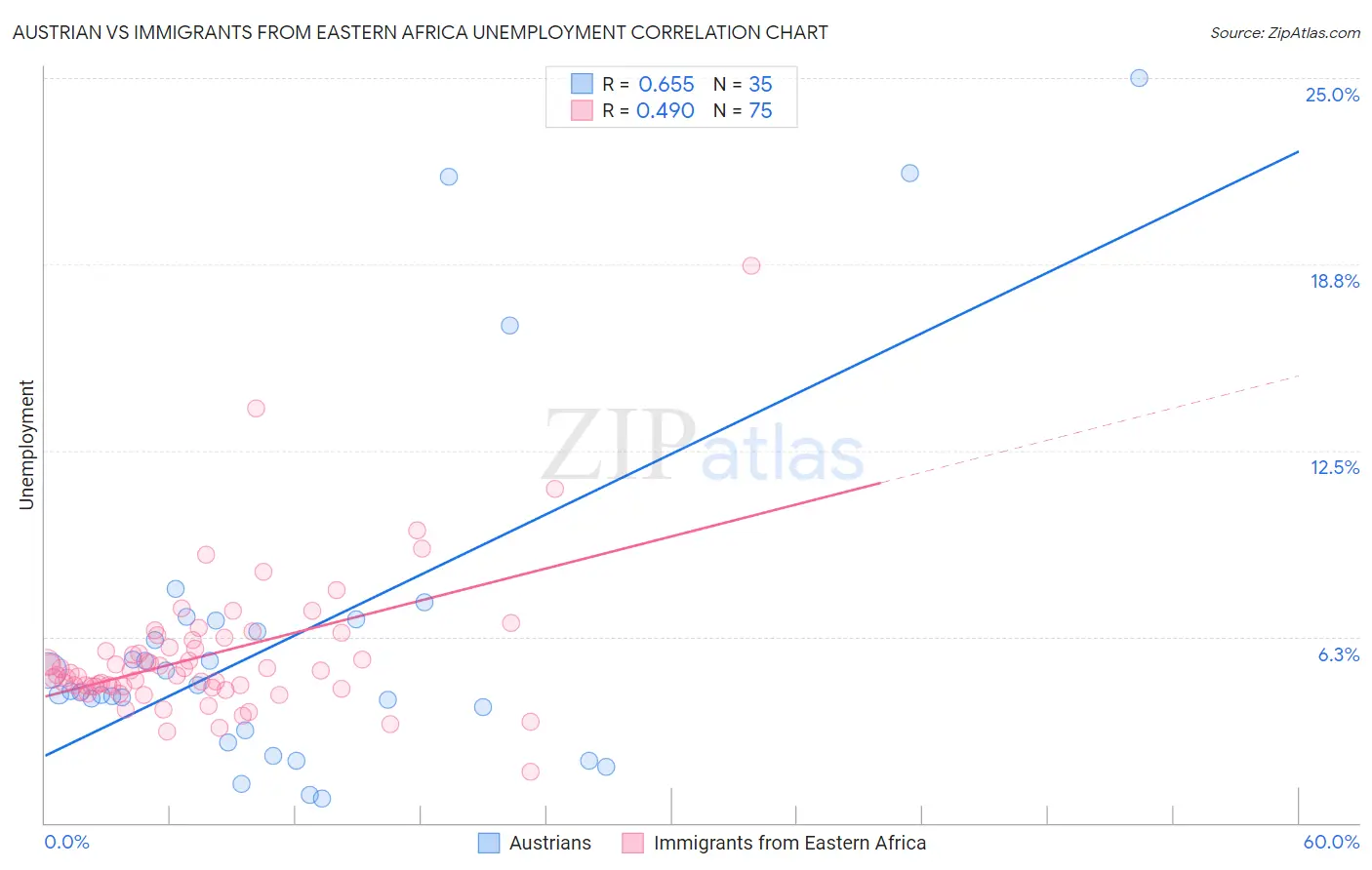 Austrian vs Immigrants from Eastern Africa Unemployment