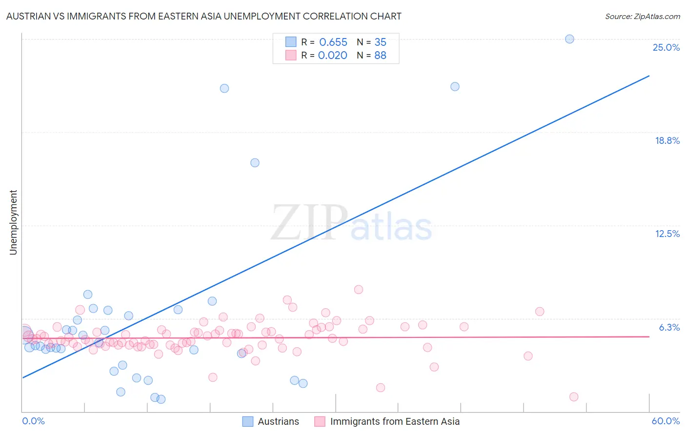Austrian vs Immigrants from Eastern Asia Unemployment